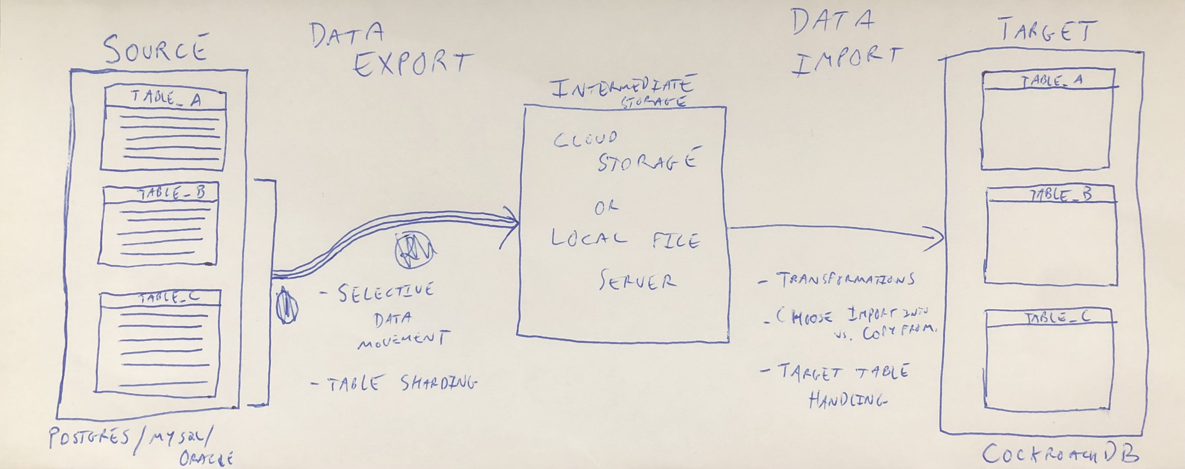 MOLT Fetch flow draft